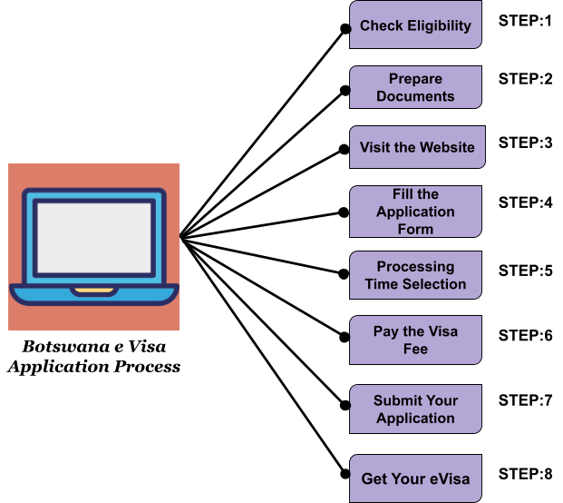 How to Apply for a evisa-eligibility-checkBotswana Visa? 
